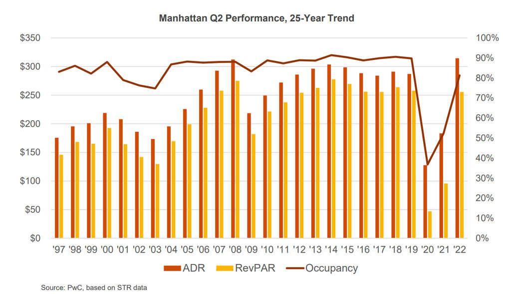 Source: PwC