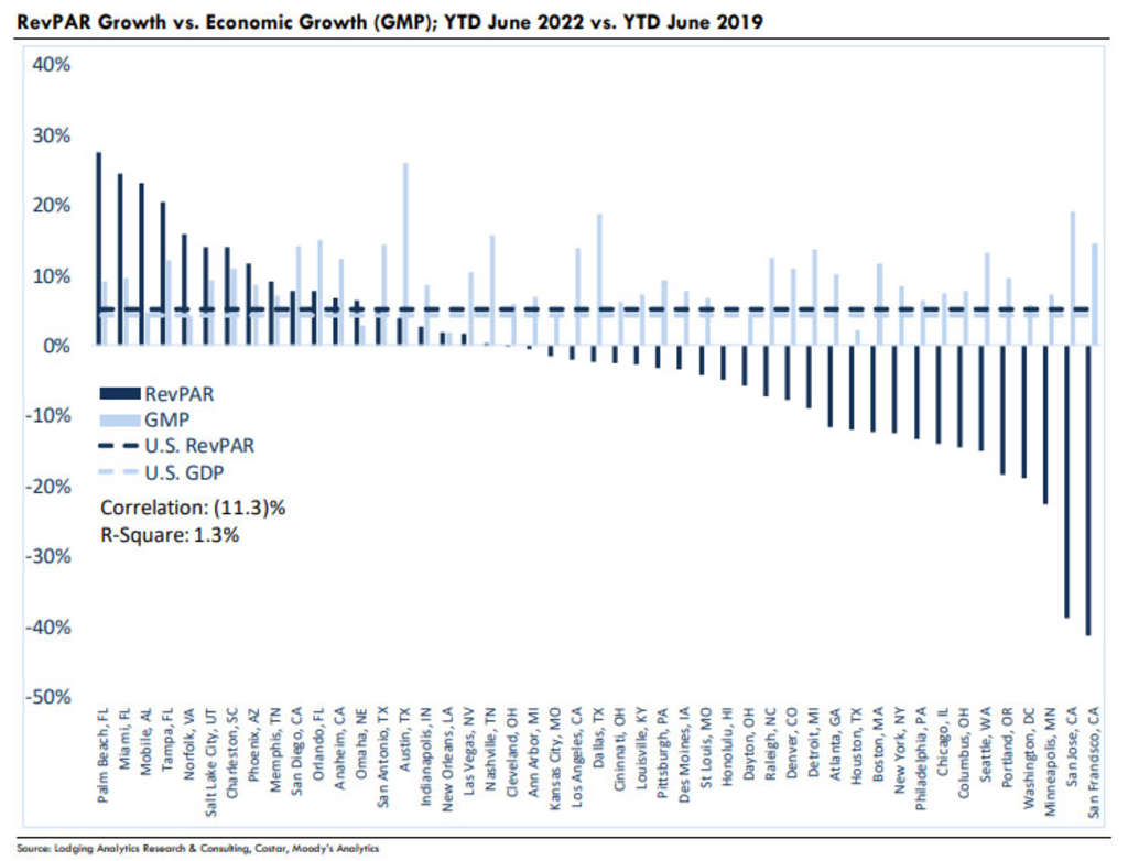 Source: Lodging Analytics Research & Consulting, Inc
