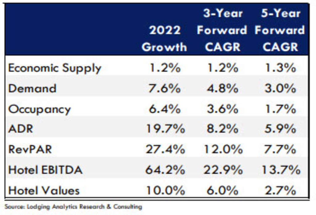 Source: Lodging Analytics Research & Consulting, Inc