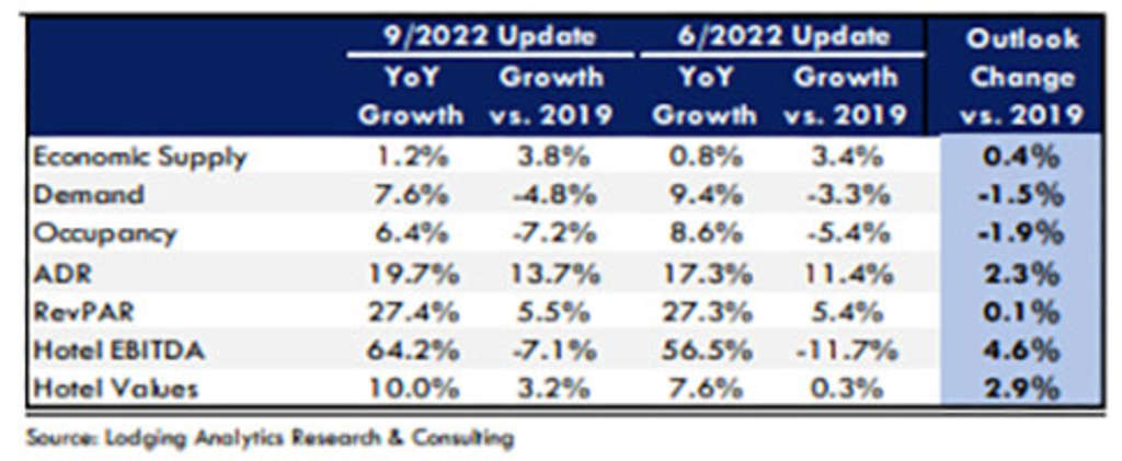 Source: Lodging Analytics Research & Consulting, Inc