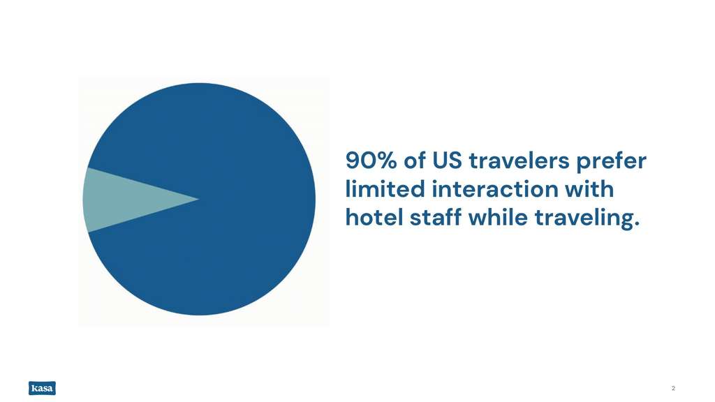 90% of US travelers prefer limited interaction with hotel staff while traveling.— Photo by Kasa Living, Inc.
