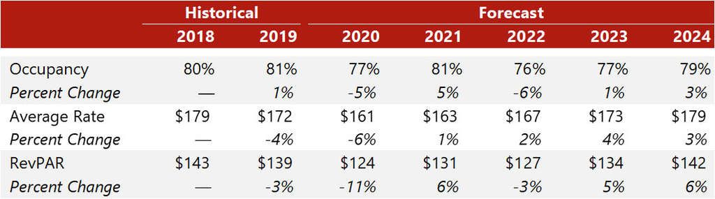 Source: STR (Historical Years) and HVS (Forecast)— Photo by HVS