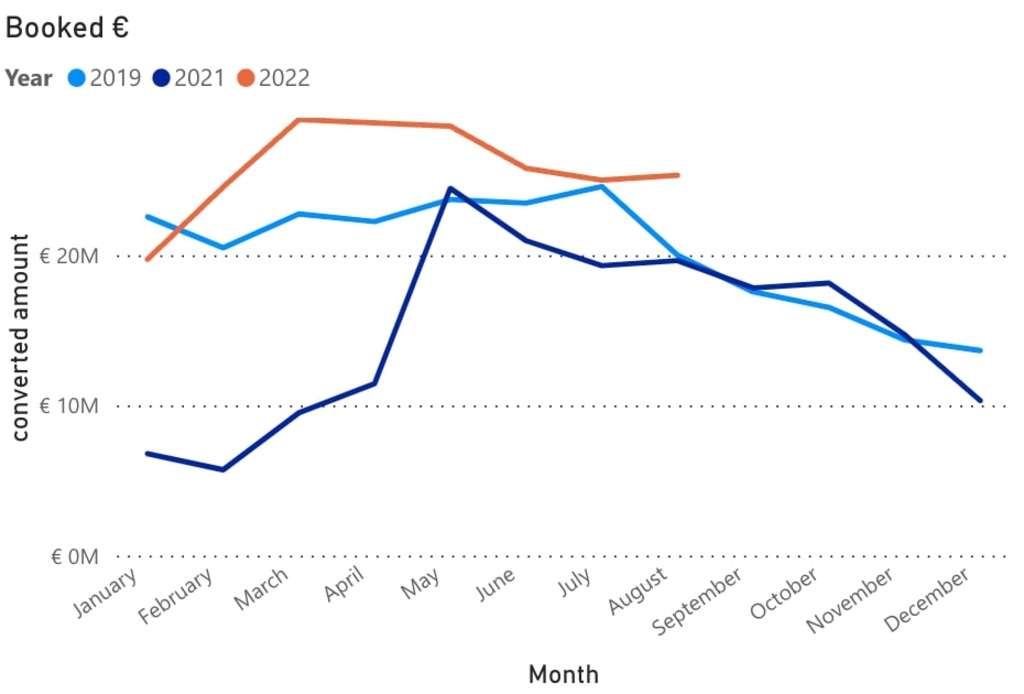 Direct bookings in 2022 vs 2021 + 2019— Photo by GuestCentric Systems