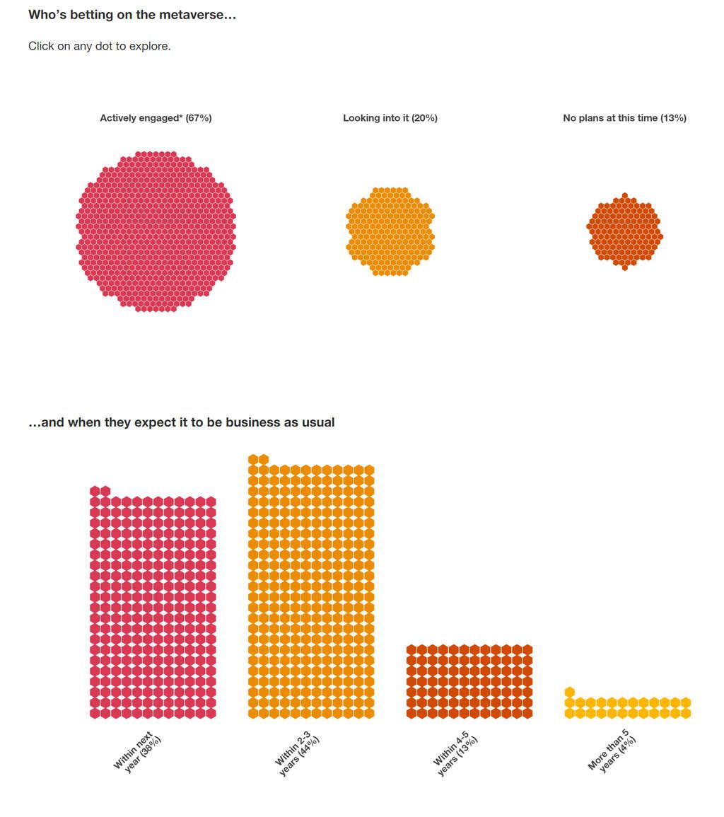 PwC Survey: Will the metaverse transform your business?— Source: PwC