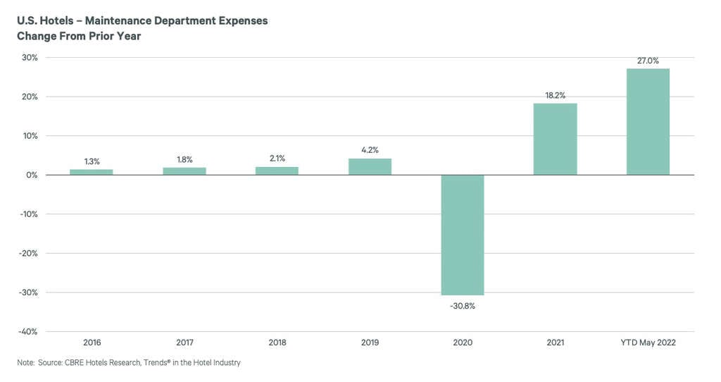 — Source: CBRE Hotels