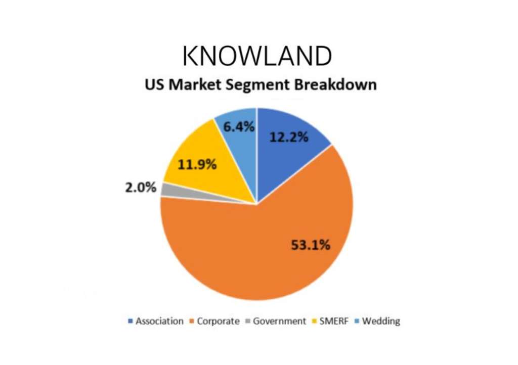 Monthly Meeting Volume Reaches 89.5 Percent of 2019 Levels According to Knowland  — Knowland