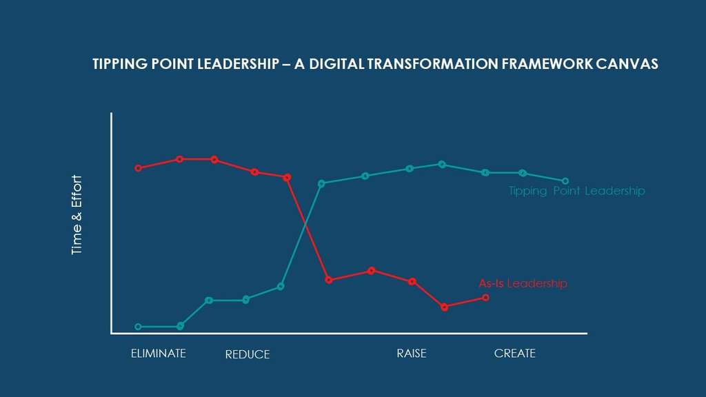 Source: Are Morch, Digital Transformation Coach