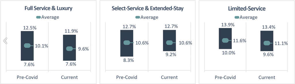Discount Rates Derived from Hotel Sales — Photo by HVS