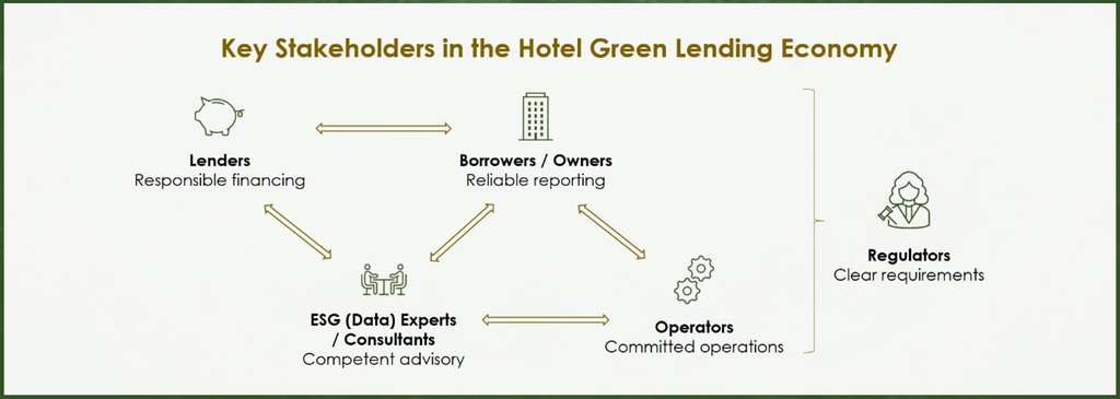 Hotel green lending economy key stakeholders. Own illustration.— Source: EHL