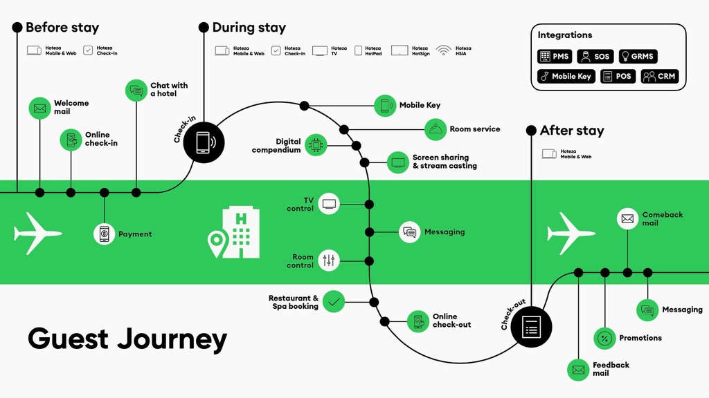 Guest Journey map — Photo by Hoteza