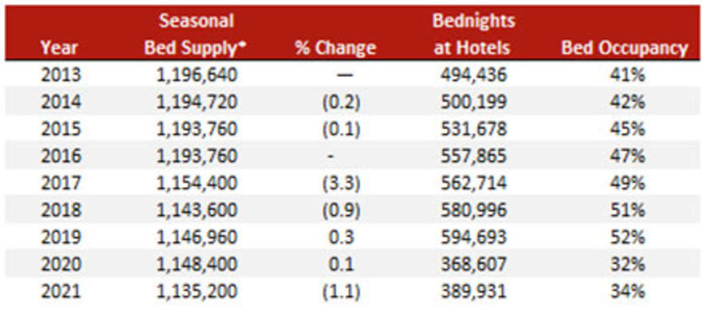 * Estimated 240 days of operations 
Source: ISTAT, Regione Veneto and HVS analysis— Photo by HVS