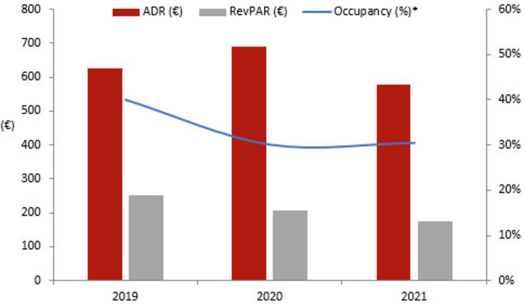 * Occupancy is calculated on an annual basis for consistency reasons 
Source: HVS research— Photo by HVS