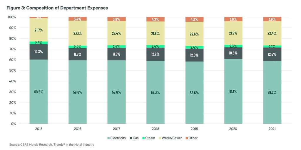— Source: CBRE Hotels