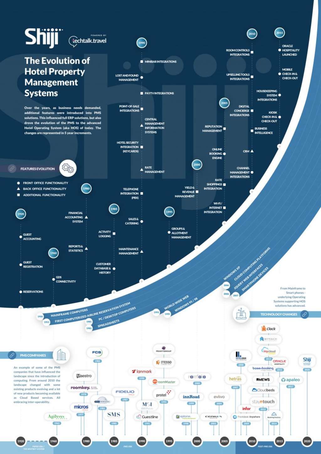 The Evolution of Hotel PMS Infographic— Source: Shiji