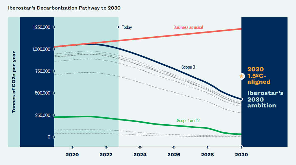 Sustainable Hotel Group Iberostar To Be Carbon Neutral By 2030, 20 Years Ahead Of The Industry's Global Target— Source: Iberostar Hoteles