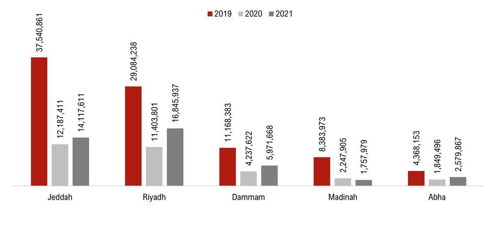 Top Five Major Airports in Saudi Arabia – Total Passenger Movement

— Photo by HVS