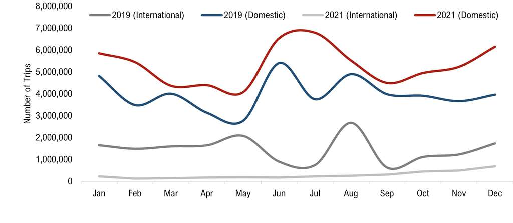 Overall Seasonality (Including Religious Tourism)
— Photo by HVS