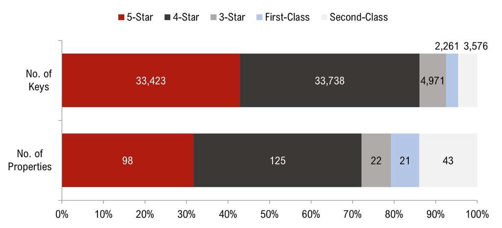 Saudi Arabia Hotel Supply

— Photo by HVS