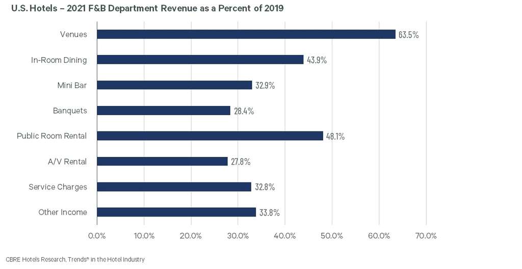 — Source: CBRE Hotels