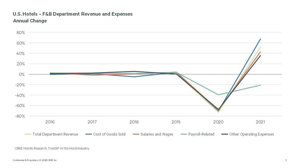 — Source: CBRE Hotels
