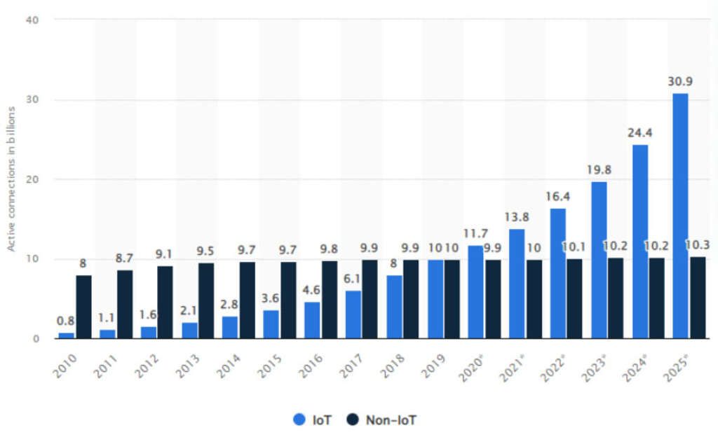 Projection of IoT vs Non-IoT devices ratio change by 2025. Statista — Photo by Hoteza