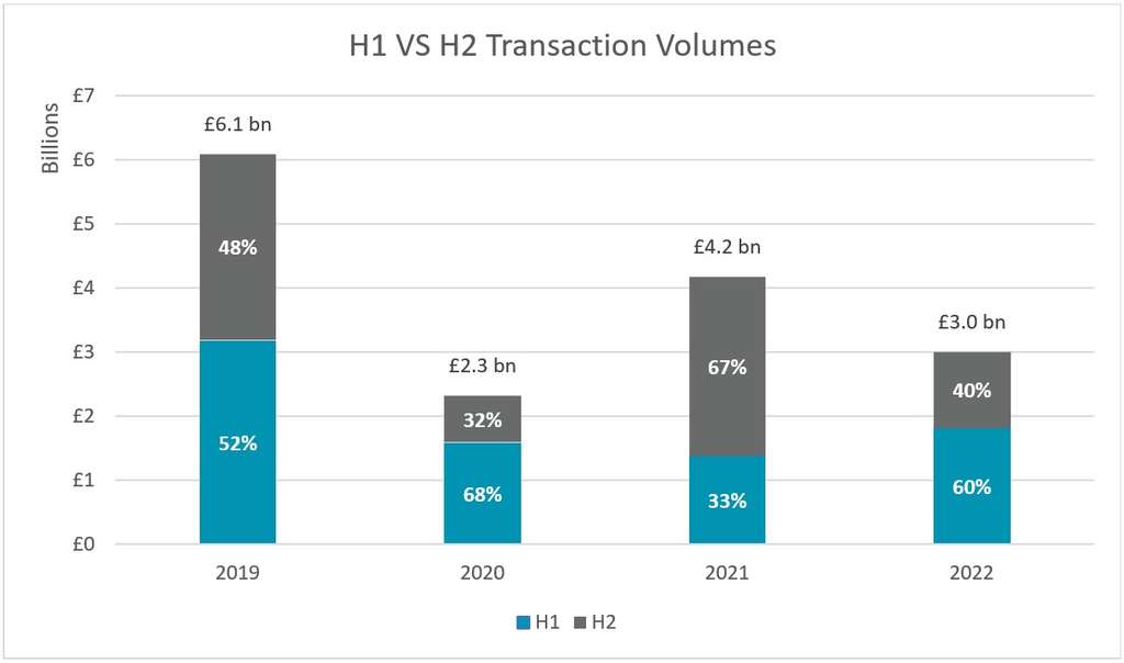 UK Transaction Volumes— Source: Source: Cushman & Wakefield