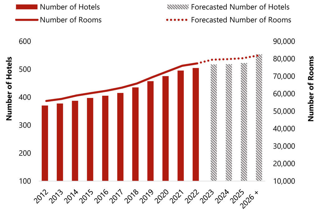 Chart 1: Evolution of Third-Party Hotel Operators 2012-22 and Forecast Pipeline – Sample of Major Operators in Europe
— Photo by HVS