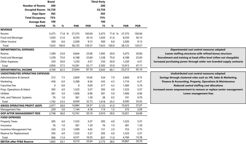 Chart 4: P&L Comparison – Hypothetical 200-Room Midmarket Hotel
— Photo by HVS