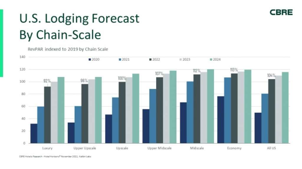 — Source: CBRE Hotels