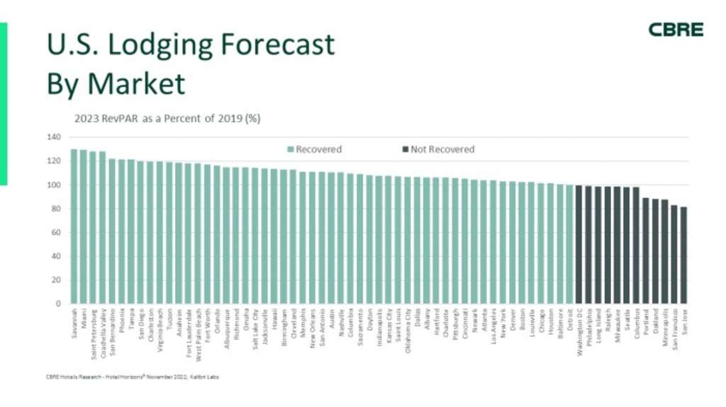 — Source: CBRE Hotels