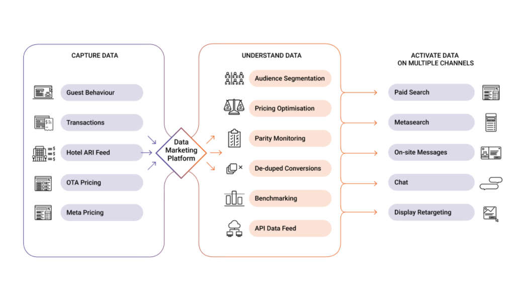 Three steps to great marketing — Photo by Triptease