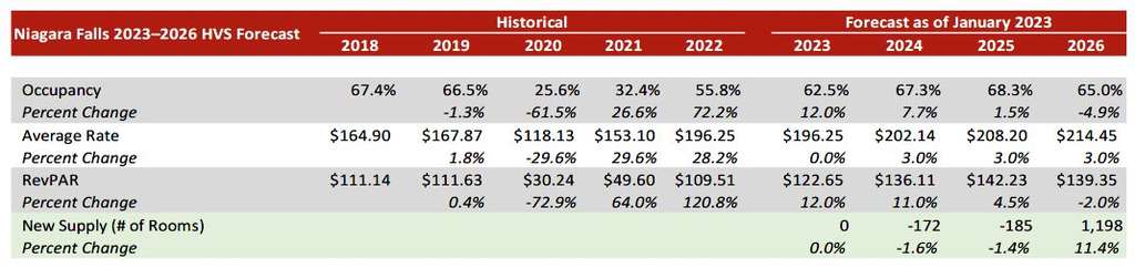  Source: STR/HVS— Photo by HVS
