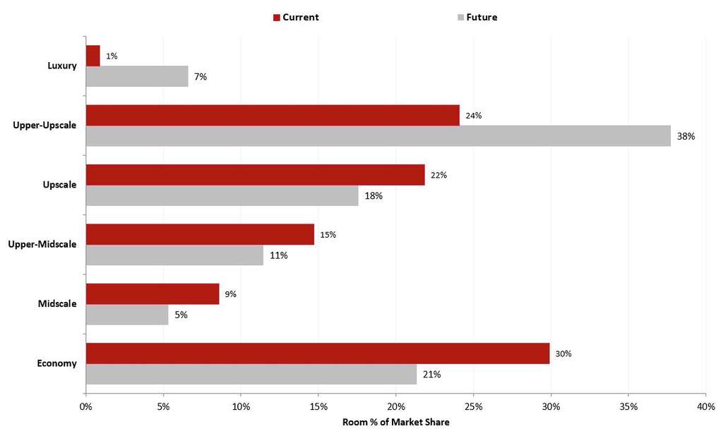 Source: STR/HVS— Photo by HVS