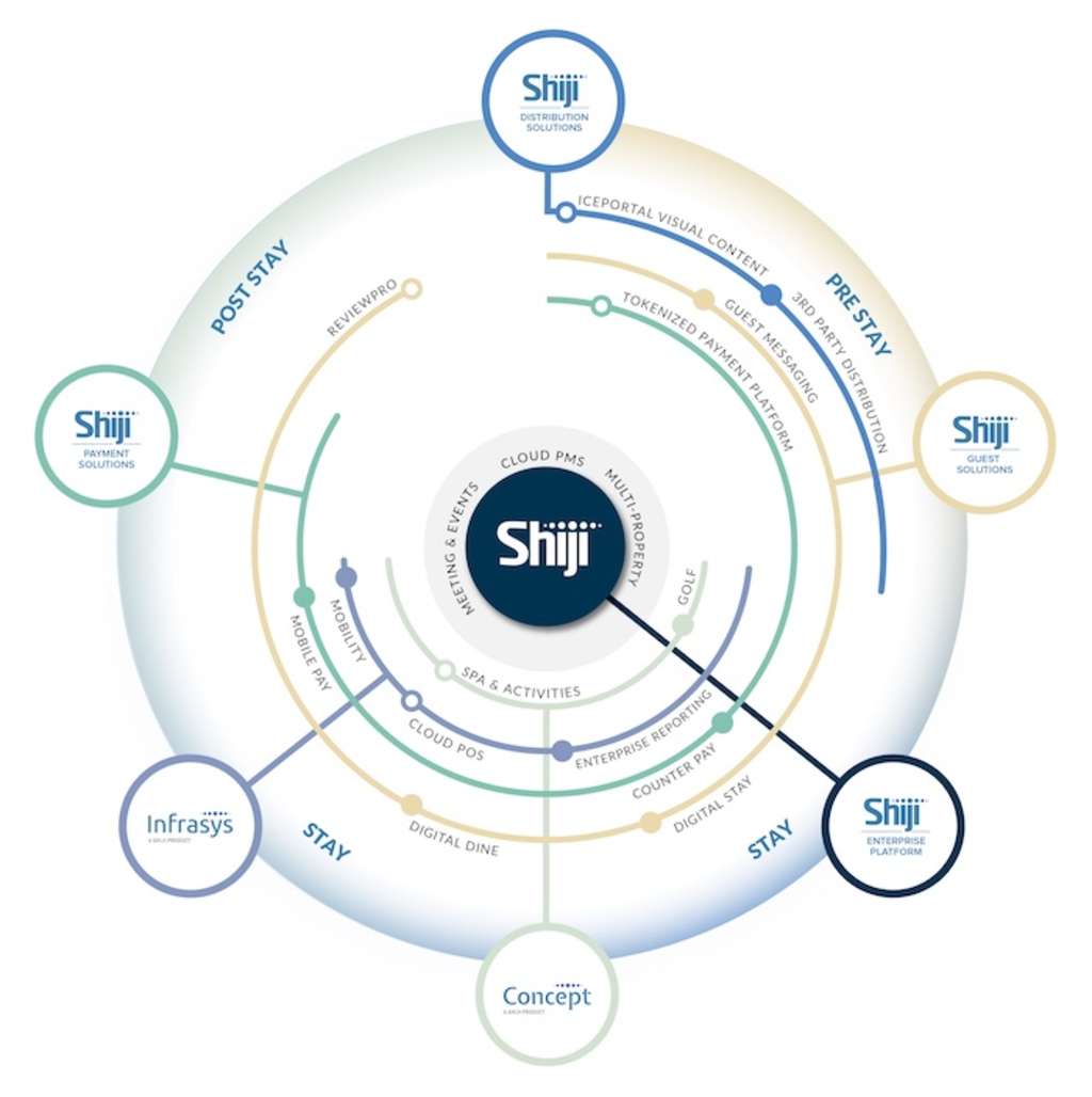 The Shiji product wheel for 2023, showing how Shiji's hospitality technology solutions fit on the guest journey. This edition introduced the new Shiji Guest Solutions division. — Source: Shiji