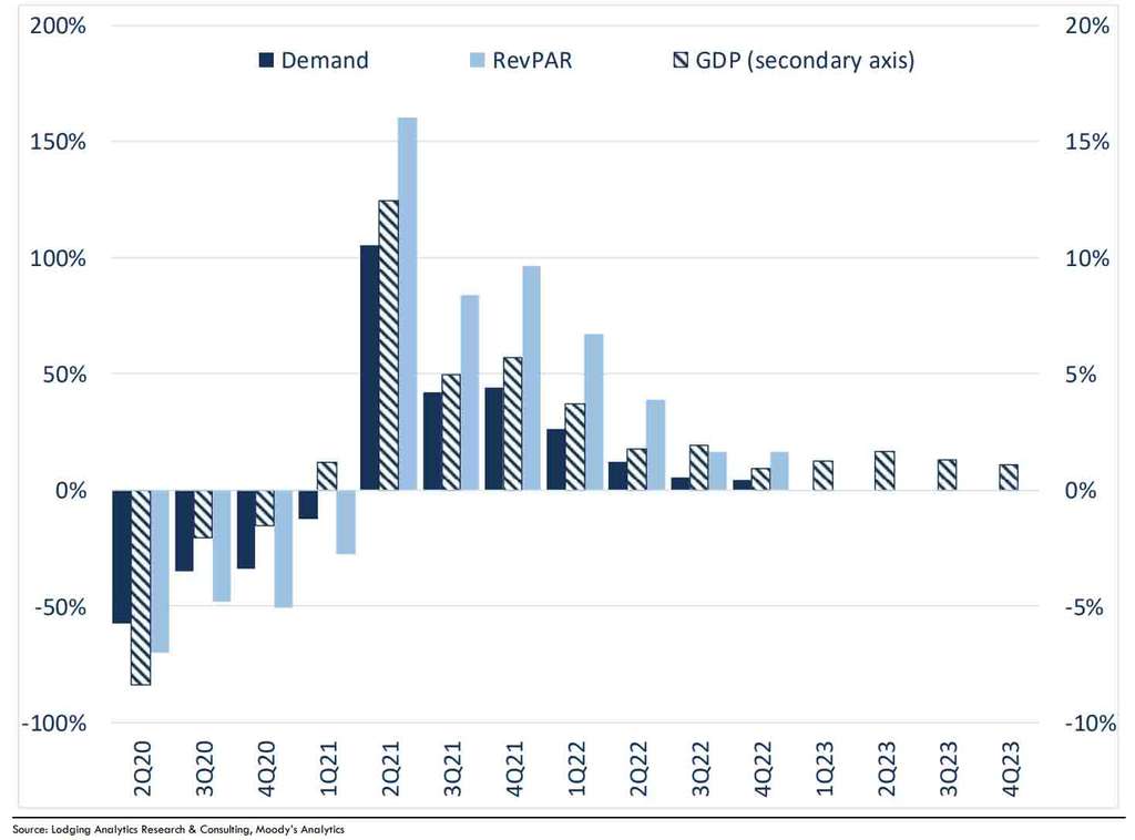 Source: Lodging Analytics Research & Consulting, Inc