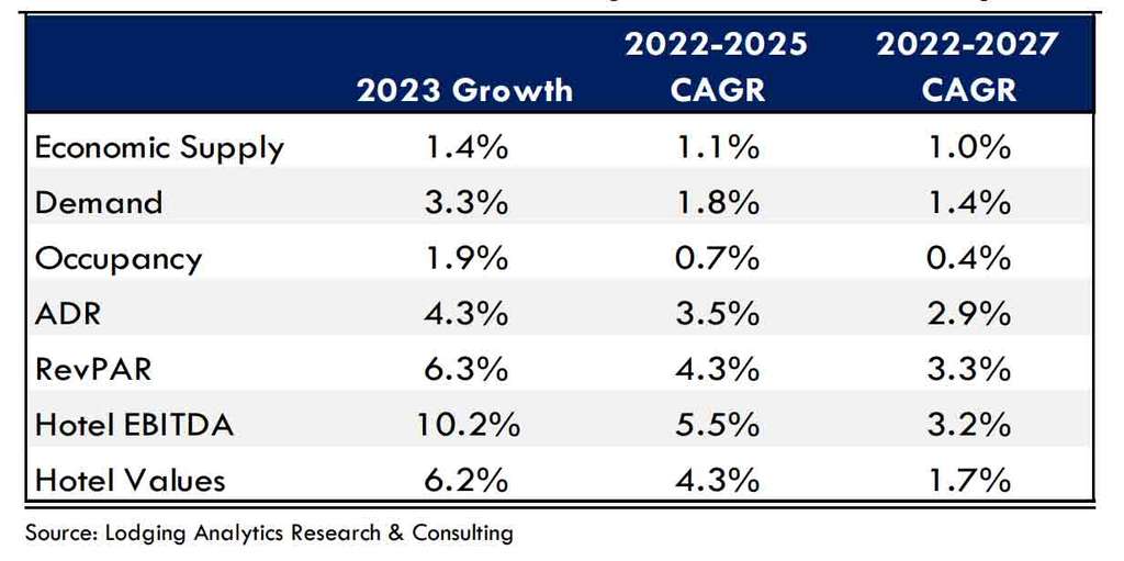Source: Lodging Analytics Research & Consulting, Inc