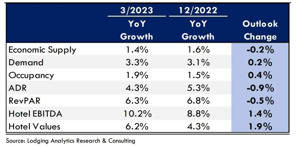 Source: Lodging Analytics Research & Consulting, Inc