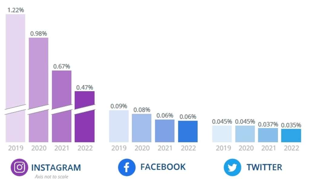 Engagement rate benchmarks over time, across all industries. — Photo by Source: Rival IQ, 2023 Social Media Industry Benchmark report