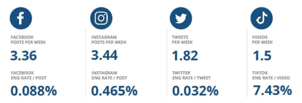 Travel industry benchmarks on social media.
— Photo by Source: Rival IQ, 2023 Social Media Industry Benchmark report