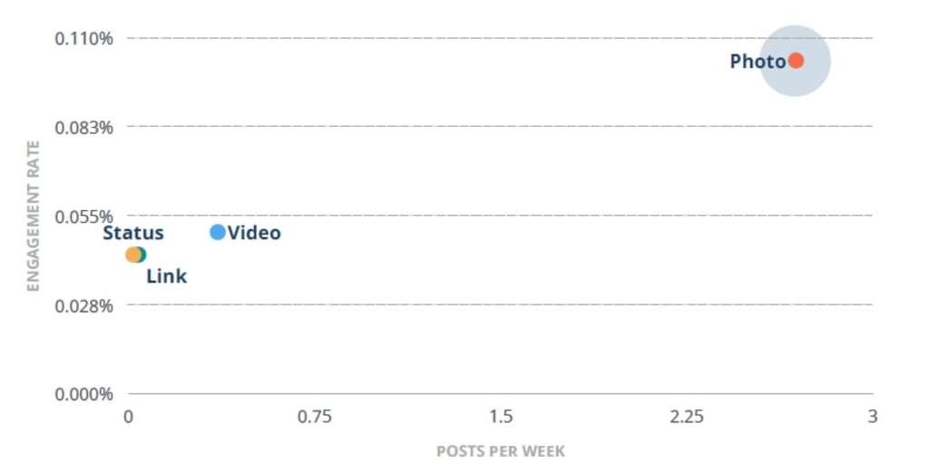 Facebook metrics by post type.
— Photo by Source: Rival IQ, 2023 Social Media Industry Benchmark report