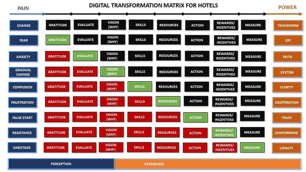 Source: Are Morch, Digital Transformation Coach