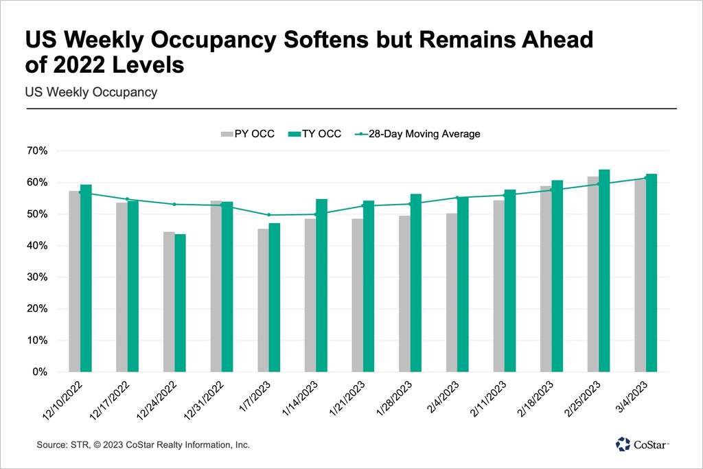 — Source: HotelNewsNow