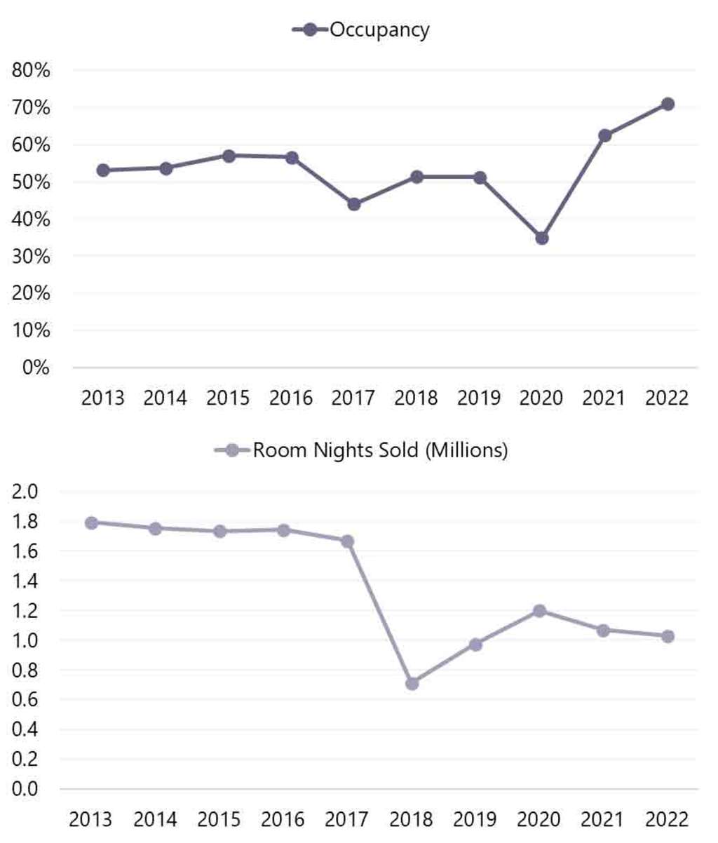 Source: USVI Bureau of Economic Research— Photo by HVS
