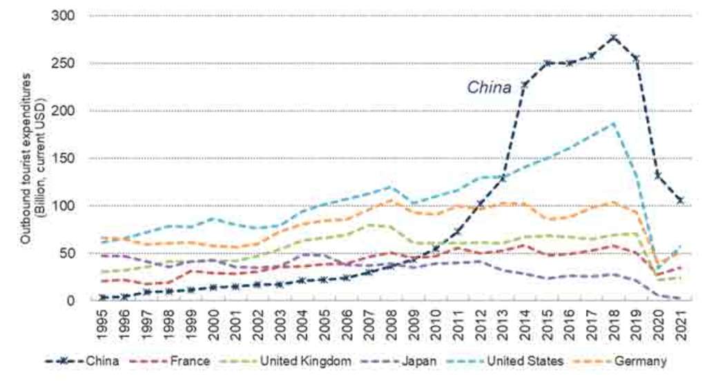 Figure 3. Chinese outbound tourist expenditures. Source: UNWTO Tourism Barometer.— Source: EHL