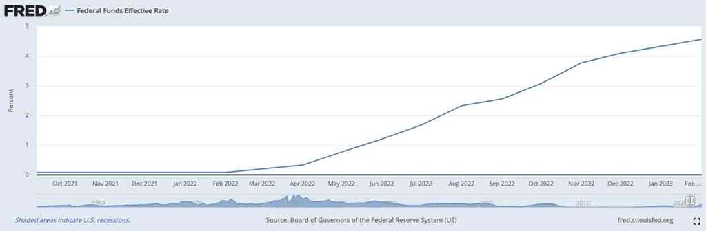 Figure 1: Federal Funds Effective Rate. Source: St. Louis Fed website.— Source: EHL