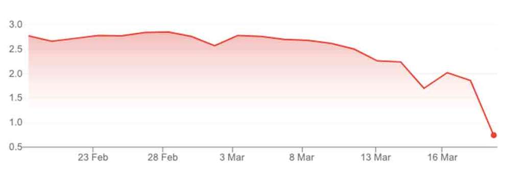 Figure 2: Credit Suisse Group AG share price over the last 6M. Source: Google Finance.— Source: EHL