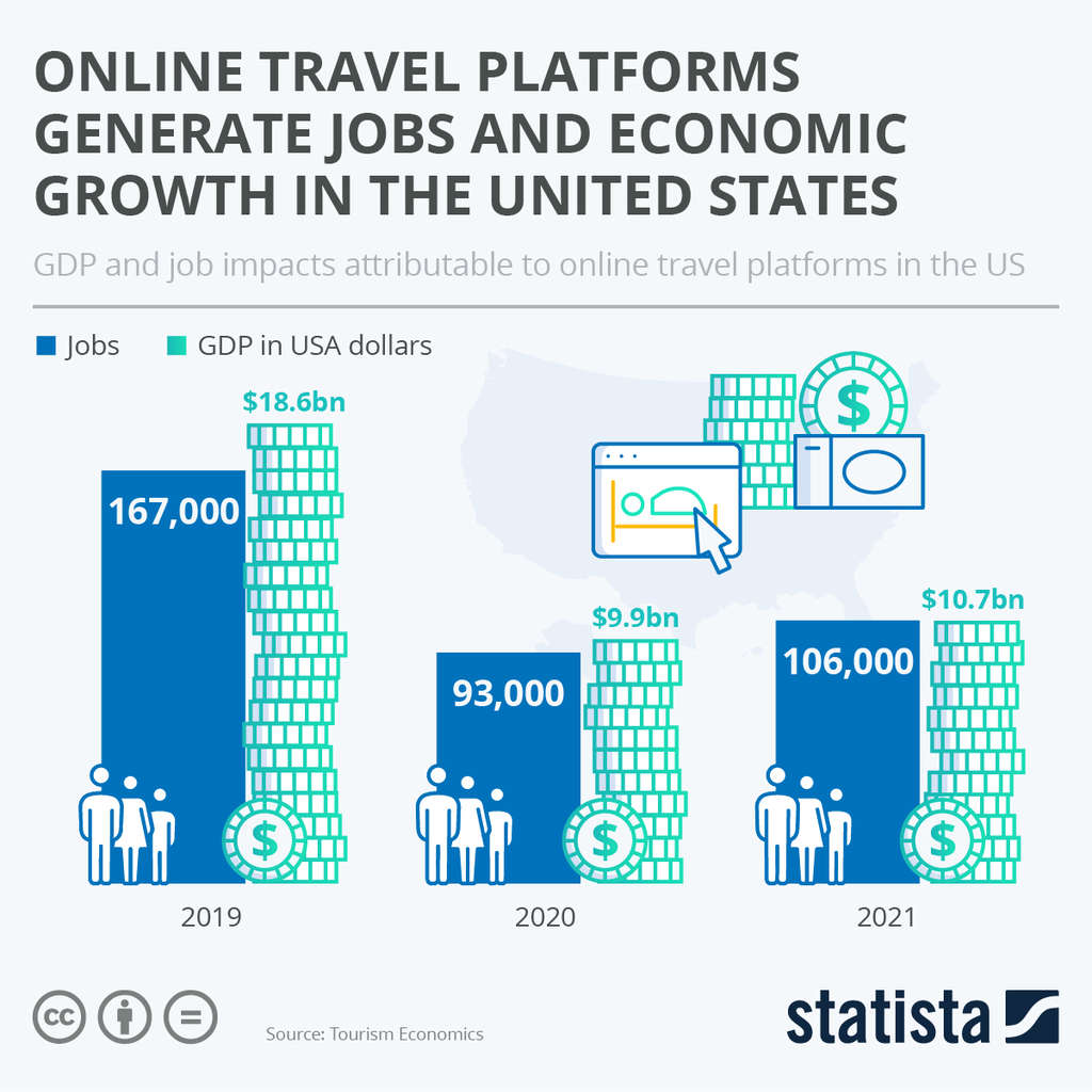 Online travel platforms generate jobs and economic growth in the United States— Photo by Statista