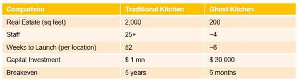 Side-by-side Comparison of Start-up and Operating Costs, Traditional vs. Ghost Kitchen (Source: Estimates from CloudKitchens)— Source: PKF hospitality group