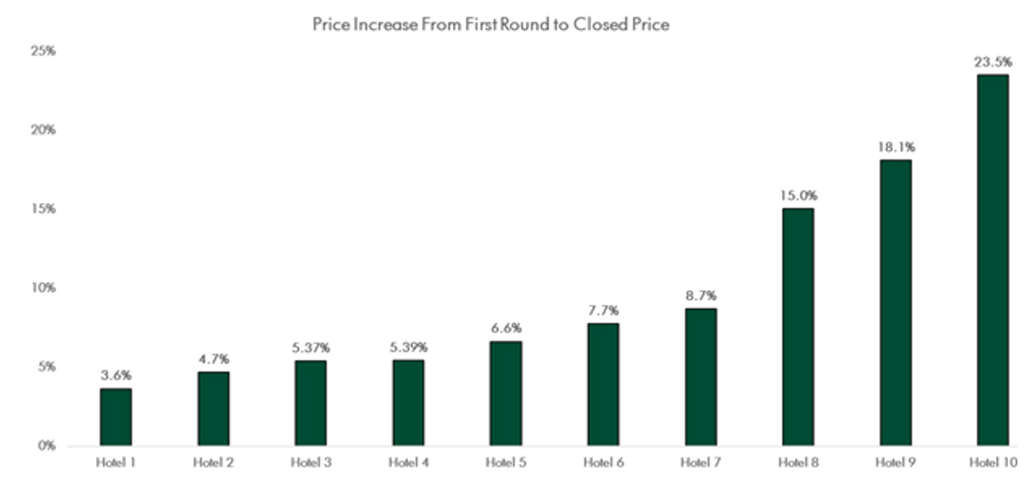 — Source: CBRE Hotels