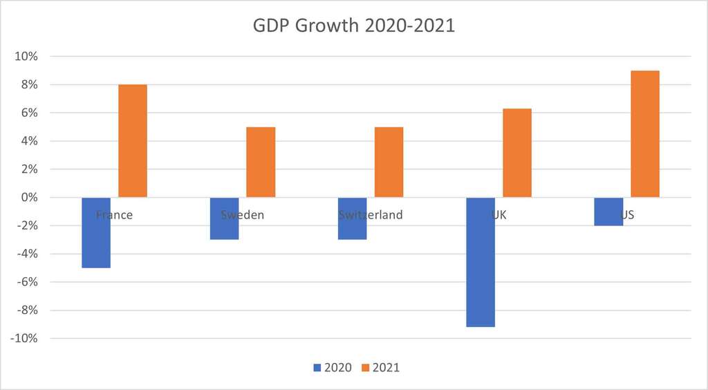 Figure 1: GDP Growth Rates in 2020 and 2021. Source: Individual countries’ statistical offices.— Source: EHL